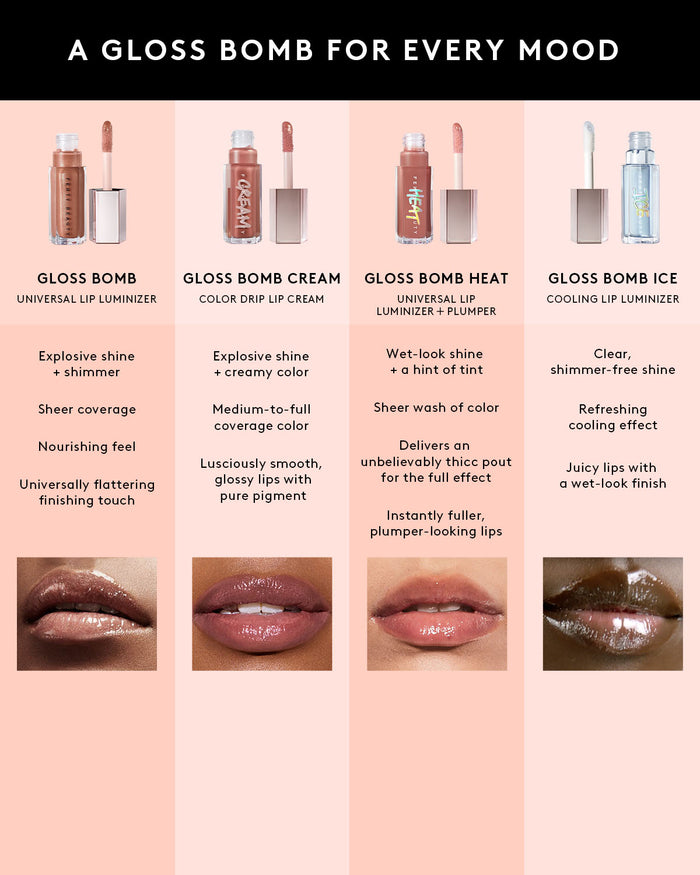 Fenty Beauty Gloss Bomb comparison chart. Gloss Bomb Universal Lip Luminizer features sheer coverage with shimmer and explosive shine. Gloss Bomb Cream Color Drip Lip Cream features buildable medium to full coverage with creamy color and explosive shine. Gloss Bomb Heat Universal Lip Luminizer Plus Plumper makes lips look fuller and plumper with a sheer wash of color and shine. All three formulas are available in the best selling universal shade Fenty Glow