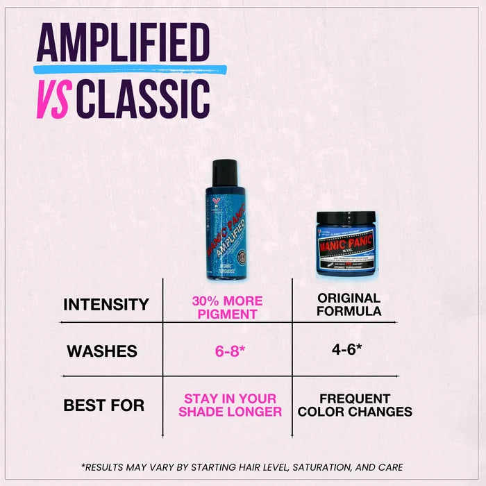 Comparison chart between 'Amplified' and 'Classic' hair dye product formulas on a light gray background.